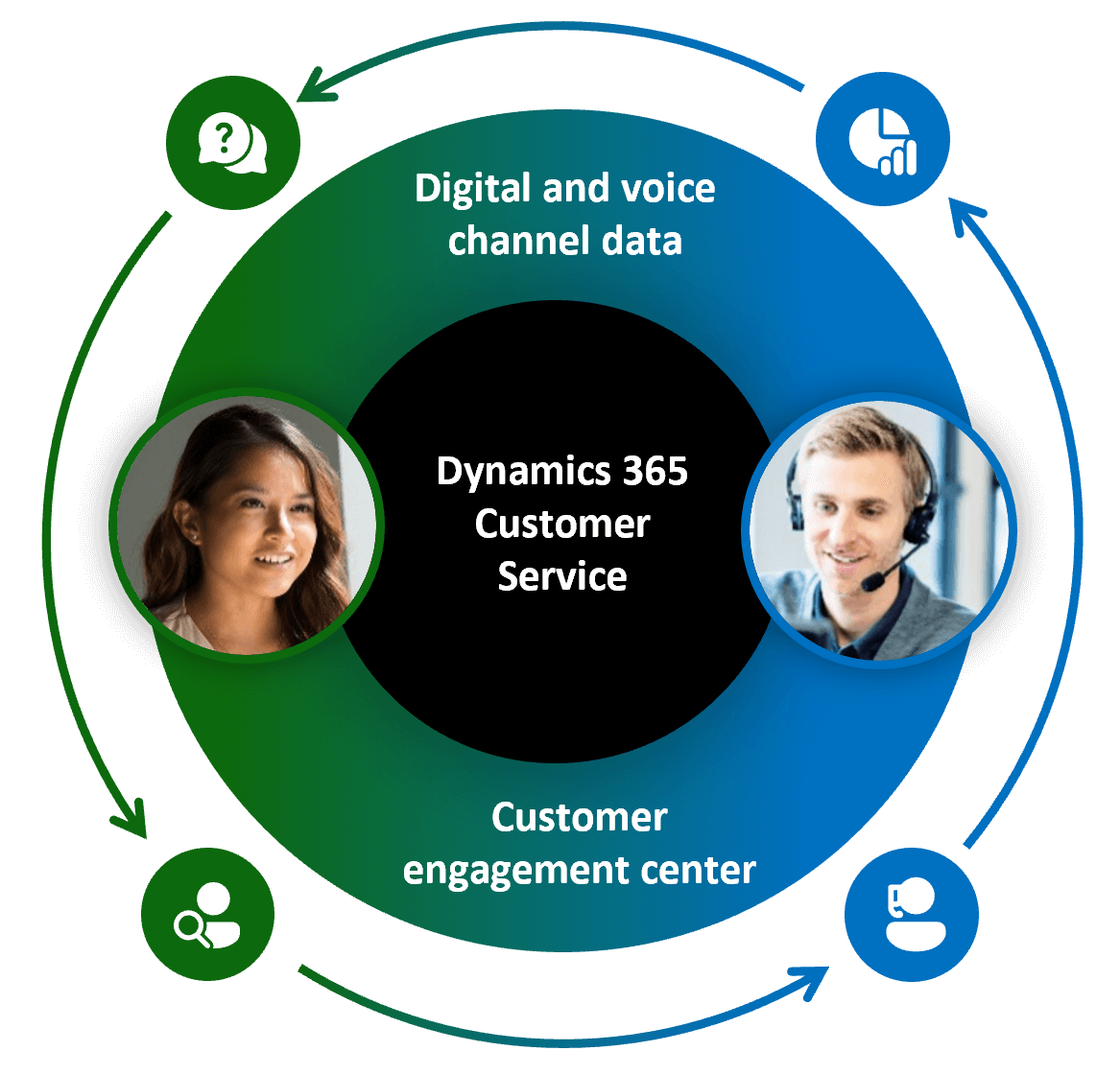 Contact center Dynamics 365